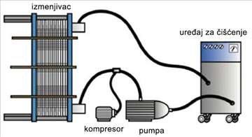 Čišćenje izmenjivača toplotne pumpe za grejanje