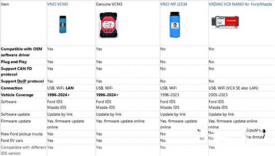 VCM 3 Ford dijagnostika IDS 