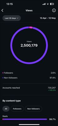 Prejak Instgram Profil sa 6000 pratioca